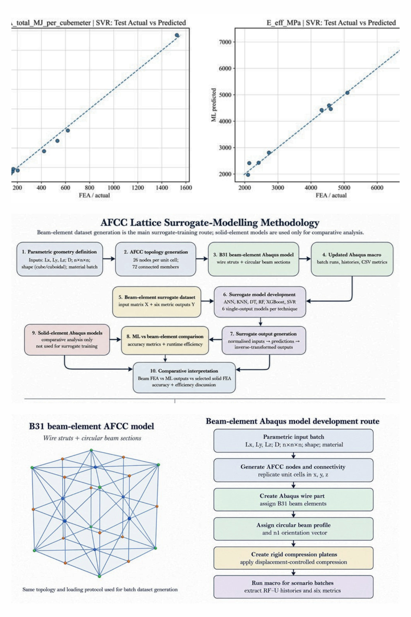AI Surrogate Modelling